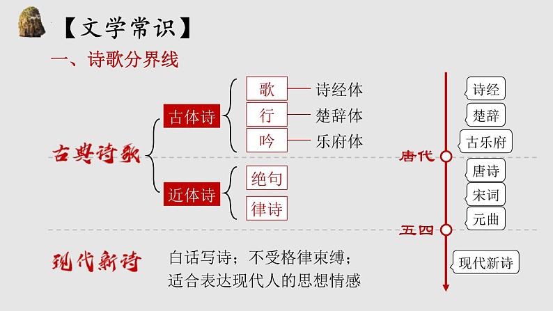 1.《沁园春•长沙 》课件 2022-2023学年统编版高中语文必修上册第3页