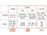 2022-2023学年统编版高中语文选择性必修中册第三单元研习任务 课件