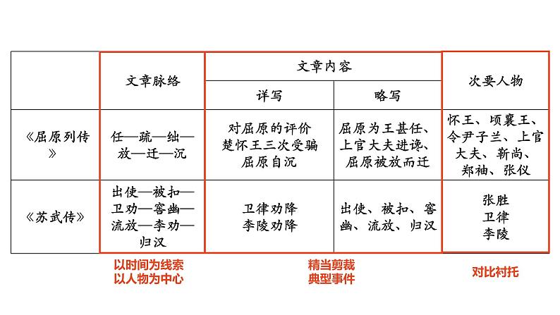 2022-2023学年统编版高中语文选择性必修中册第三单元研习任务 课件第5页