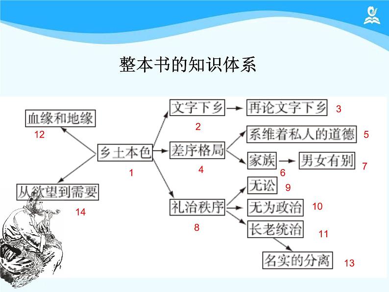 统编版必修上册乡土中国课件第8页