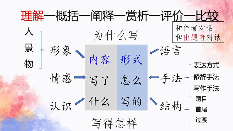 2023届高考复习-古诗阅读：读懂文本，读懂考题 课件第2页