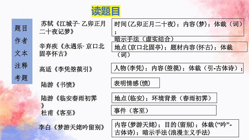 2023届高考复习-古诗阅读：读懂文本，读懂考题 课件第7页