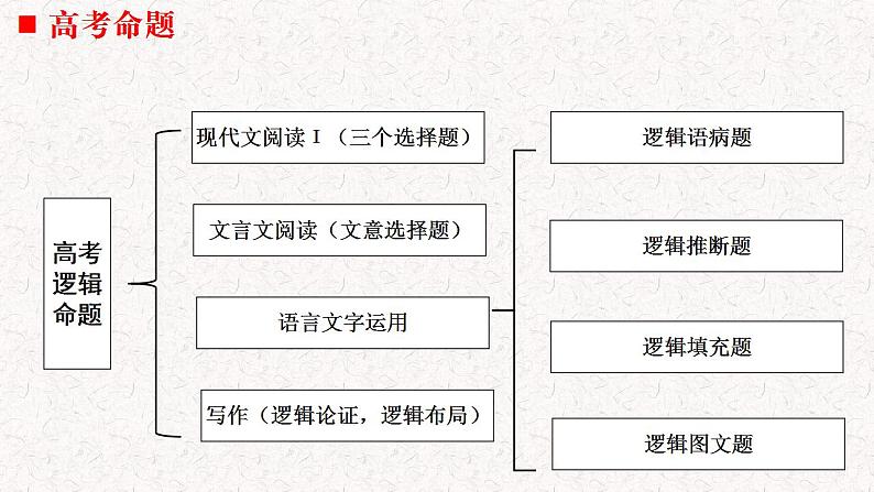 2022-2023学年统编版高中语文选择性必修上册《运用有效的推理形式》课件01