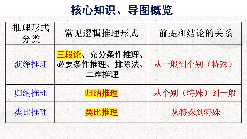 2022-2023学年统编版高中语文选择性必修上册《运用有效的推理形式》课件08