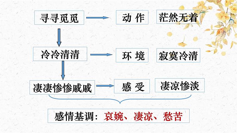 9-3《声声慢》课件   统编版高中语文必修上册08