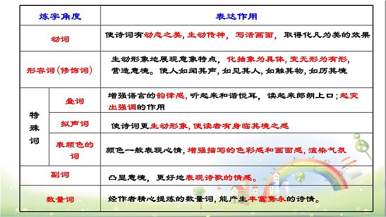 2023届高考语文复习：诗歌鉴赏之语言（炼字、诗眼、炼句、语言风格）课件第6页