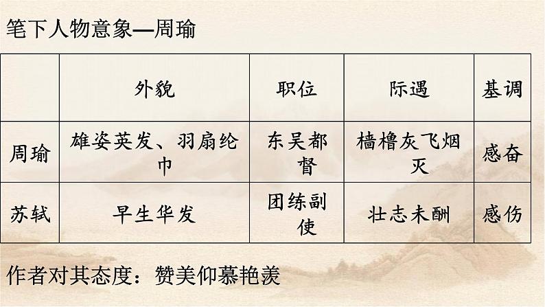 2023届高考专题复习：古代诗歌鉴赏之人物形象 课件08