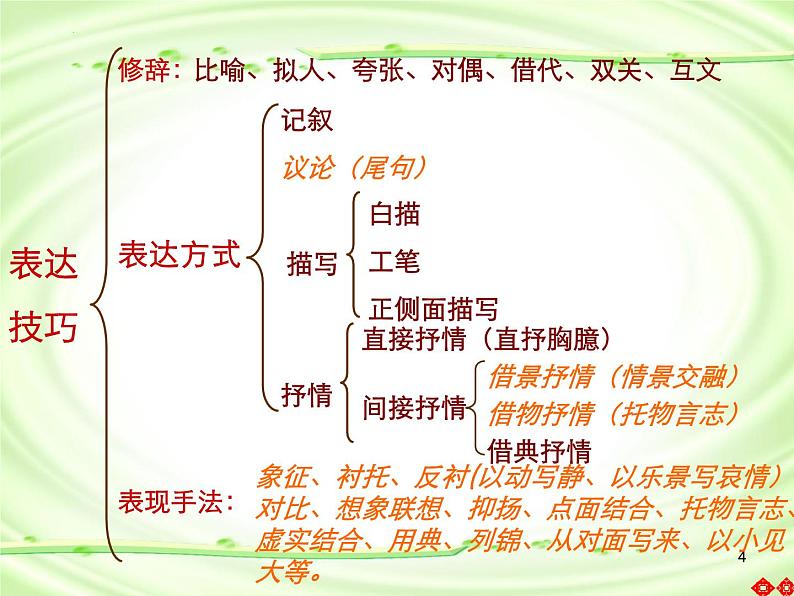 2023届高考专题复习：古典诗词鉴赏之 表达技巧 课件第4页