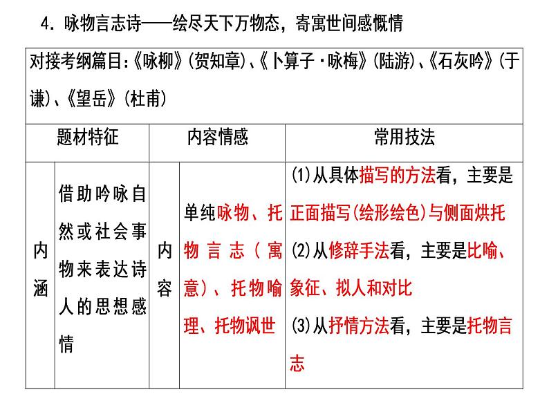 2023届高考语文复习：诗歌情感 课件第7页