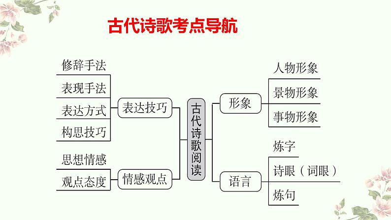 2023届高考语文复习：诗歌语言课件01