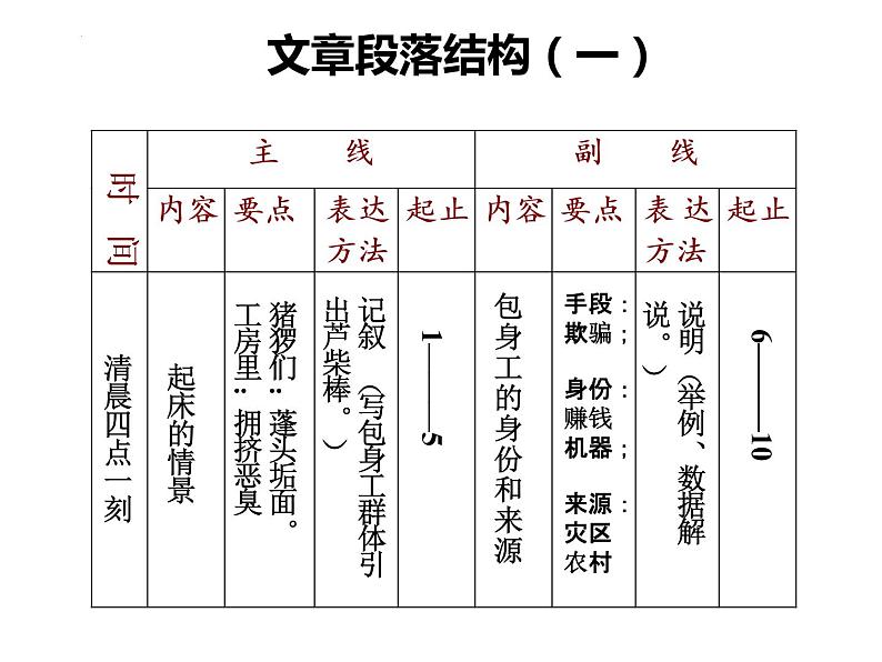 2022-2023学年统编版高中语文选择性必修中册7.《包身工》课件07