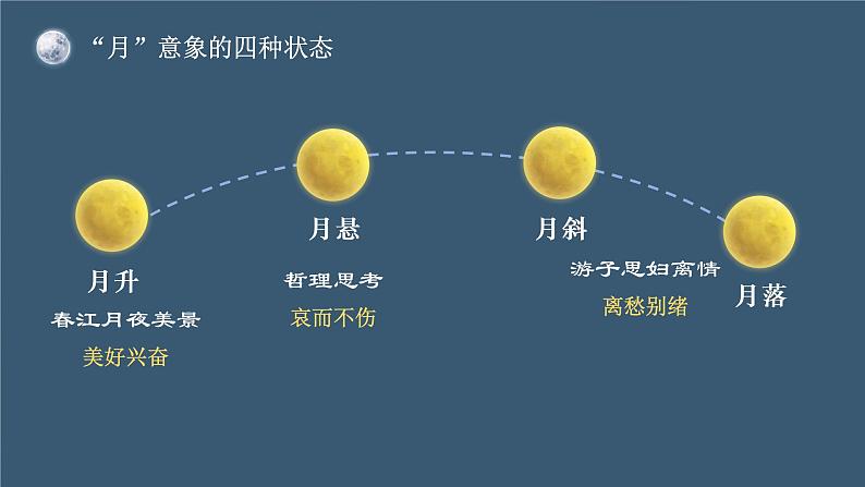 统编版选择性必修上册古诗词诵读 春江花月夜 课件07