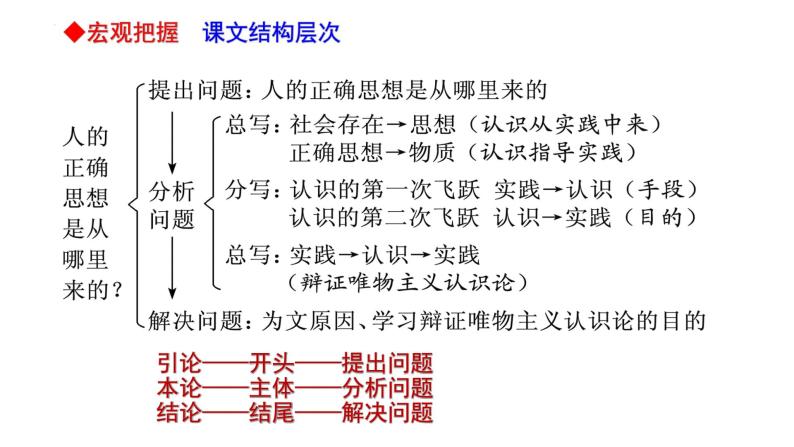 2022-2023学年统编版高中语文选择性必修中册2.2《人的正确思想是从哪里来的》课件05