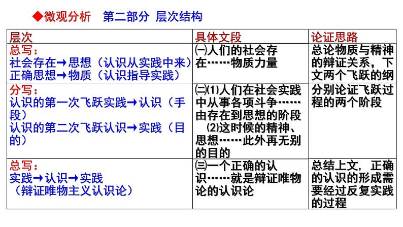 2022-2023学年统编版高中语文选择性必修中册2.2《人的正确思想是从哪里来的》课件第7页