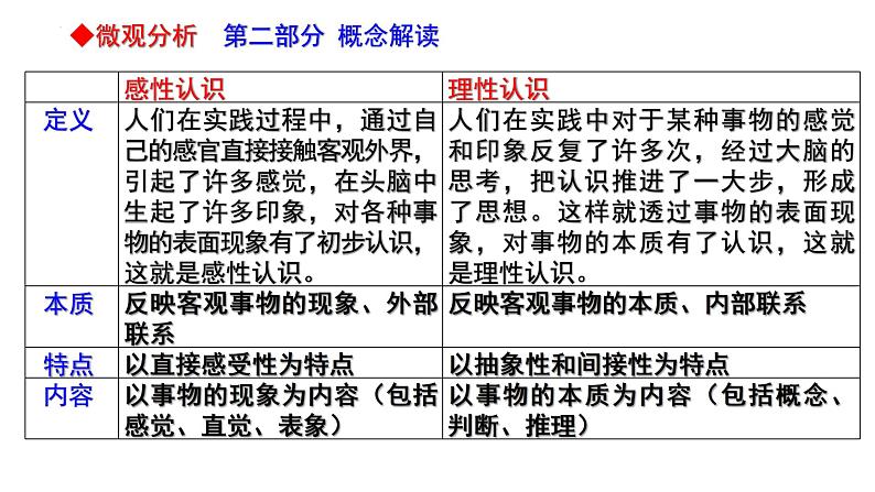 2022-2023学年统编版高中语文选择性必修中册2.2《人的正确思想是从哪里来的》课件第8页