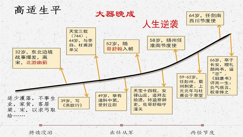 《燕歌行（并序）》-2022-2023学年高二语文同步高效助教课件（统编版选择性必修中册）06