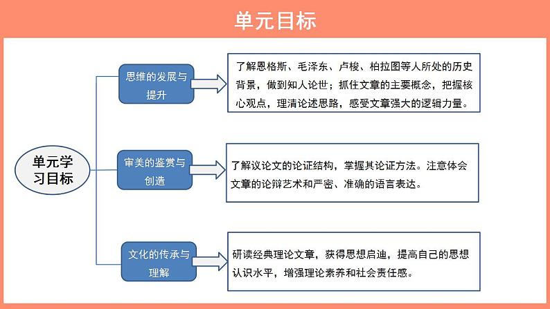 部编版高中语文选择性必修中册1.《社会历史的决定性基础》课件第2页