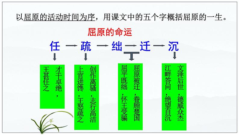 09  屈原列传（2）-2022-2023学年高二语文课前预习必备精品课件（统编版选择性必修中册）07