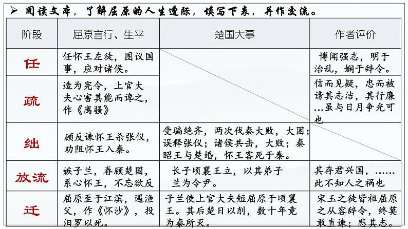 09  屈原列传（2）-2022-2023学年高二语文课前预习必备精品课件（统编版选择性必修中册）08