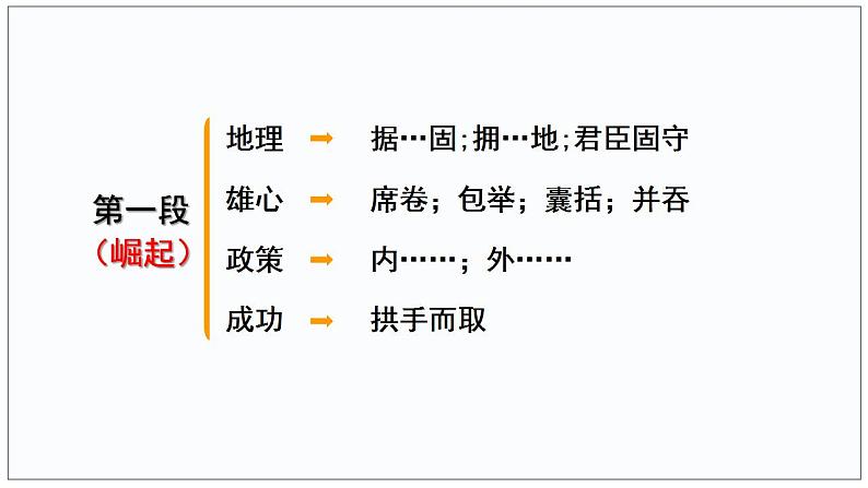 11-1  过秦论（2）-2022-2023学年高二语文课前预习必备精品课件（统编版选择性必修中册）第7页