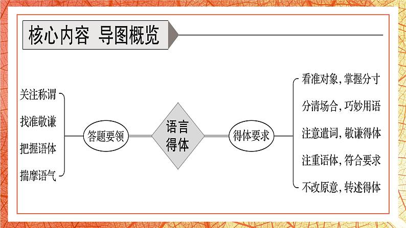 语言文字运用之用语得体 课件03