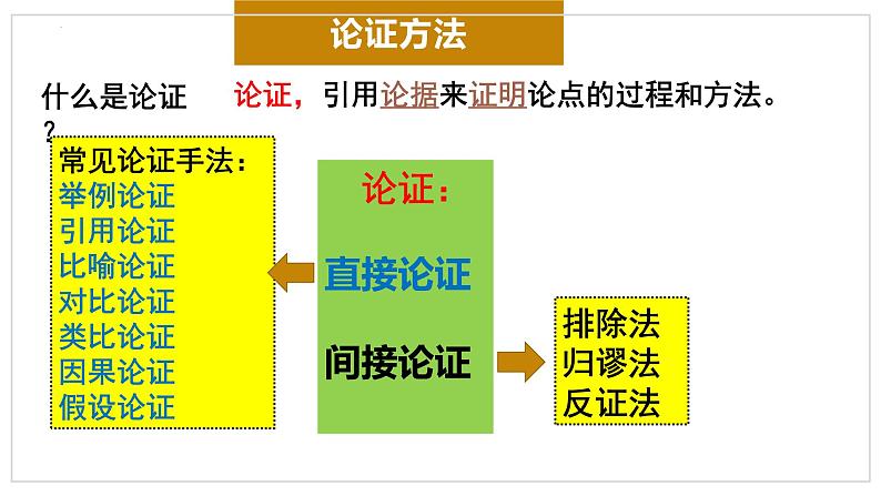 2022-2023学年统编版高中语文选择性必修上册《采用合理的论证方法》课件04