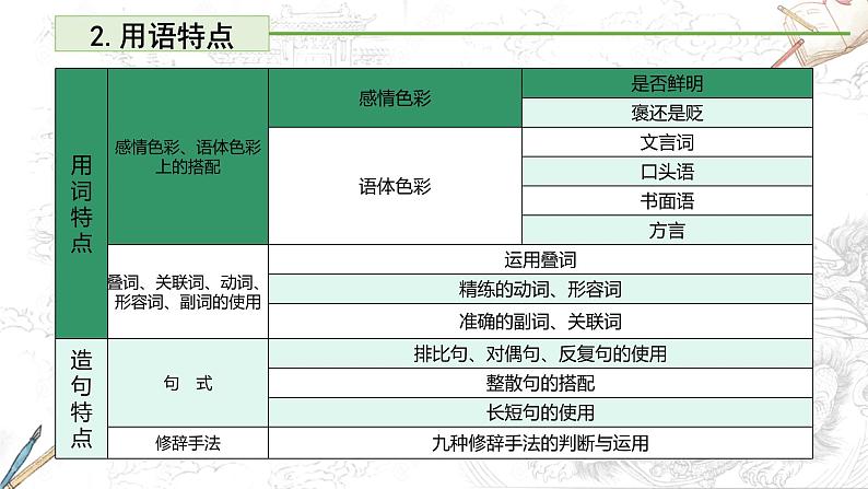 2023届高考语文复习-小说阅读之鉴赏语言 课件第7页