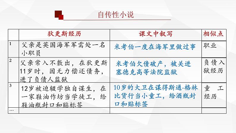 2022-2023学年统编版高中语文选择性必修上册8《大卫·科波菲尔（节选）》课件第8页