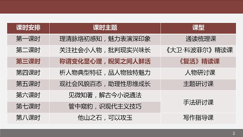 2022-2023学年统编版高中语文选择性必修上册9.《复活（节选）》课件第2页