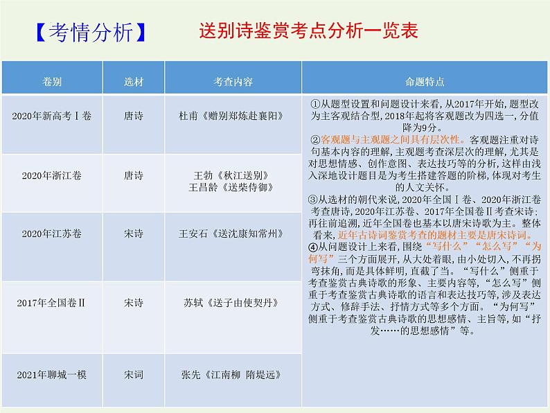 2023届高考专题二轮复习：古代诗歌鉴赏之送别怀人诗  课件06