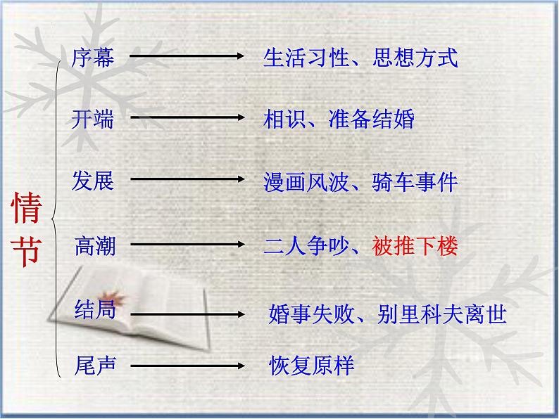 2021-2022学年统编版高中语文必修下册13-2《装在套子里的人》课件第4页