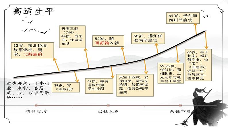 燕歌行(并序）2022-2023学年高二语文精美同步课件（人教版统编版选择性必修中册）05