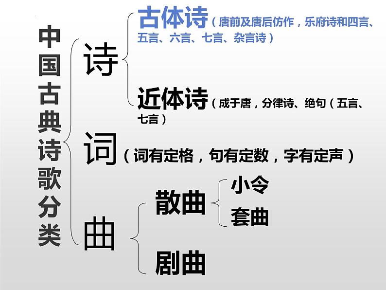 单元小结：读懂诗歌-2021-2022学年高二语文下学期同步精品课件（统编版选择性必修下册）05