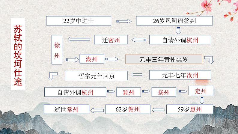 2022-2023学年统编版高中语文必修上册16.1《赤壁赋》课件第6页