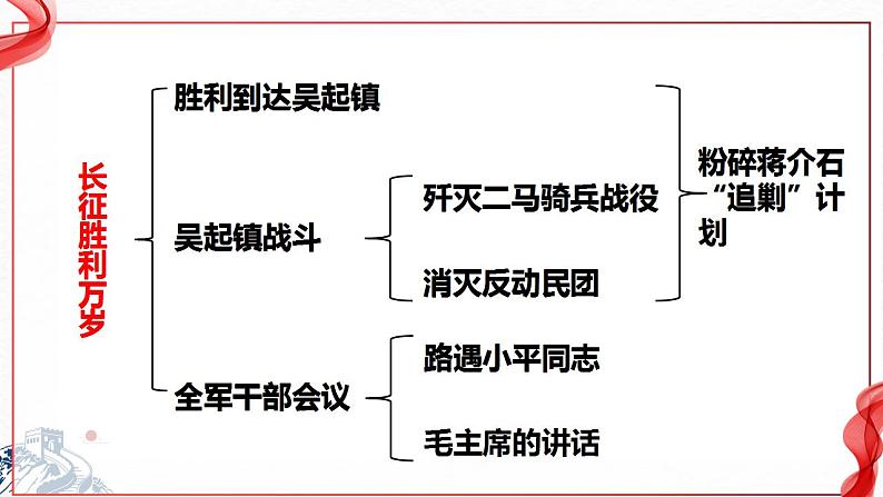 2022-2023学年统编版高中语文选择性必须上册2.1《长征胜利万岁》课件第8页