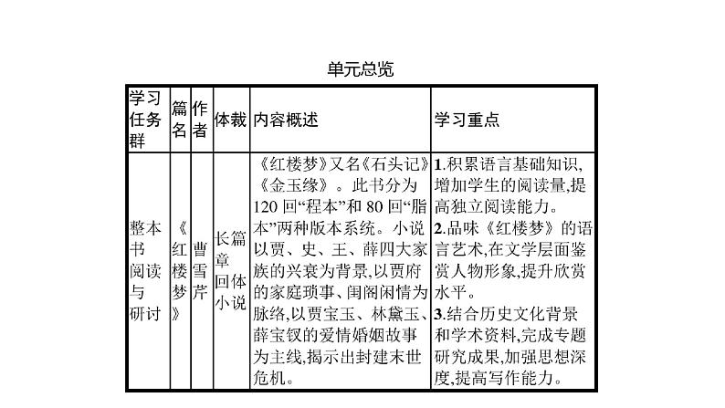 高中语文必修下 (课件)《红楼梦》整本书阅读名校名师课件第2页