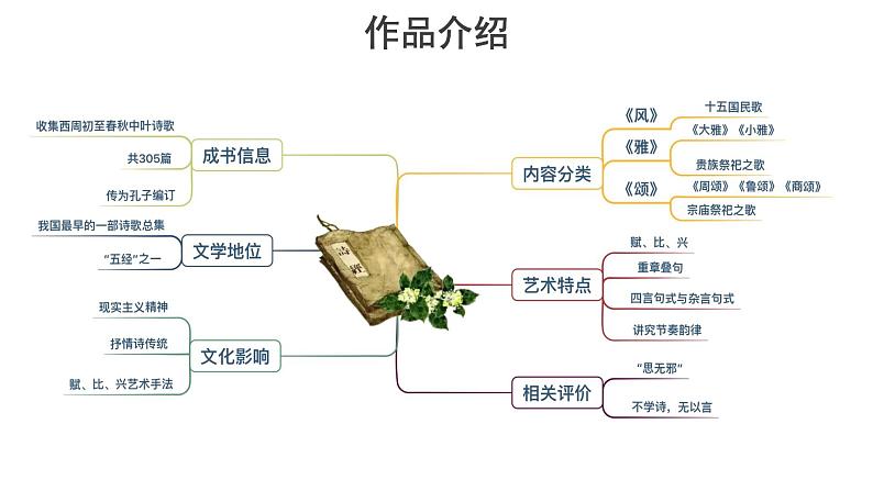 2.6.1 芣苢 课件+教案+考点链接+练习04