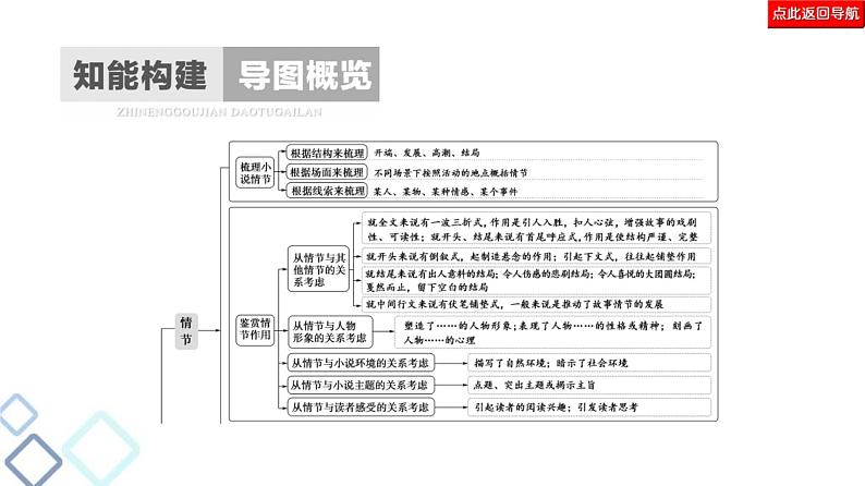 高考语文二轮强化复习任务群3任务1《形象特点概括题——“2步5入手”，形象自然有》课件第2页