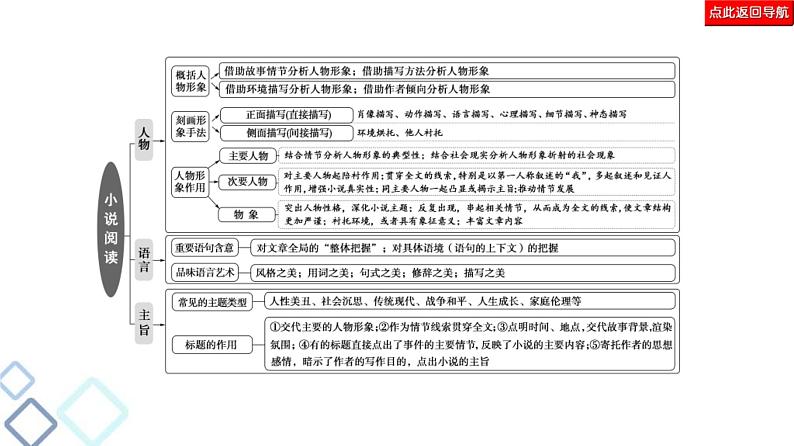 高考语文二轮强化复习任务群3任务1《形象特点概括题——“2步5入手”，形象自然有》课件第4页