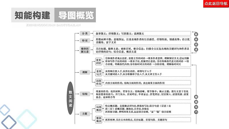 高考语文二轮强化复习任务群4任务1《结构思路题——“3步骤”答题，紧扣文本分析》课件第2页