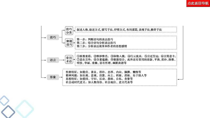 高考语文二轮强化复习任务群4任务1《结构思路题——“3步骤”答题，紧扣文本分析》课件第3页