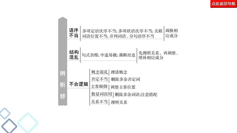 高考语文二轮强化复习任务群7任务组1《语段组合型选择题——词语、病句、标点、连贯》课件第5页