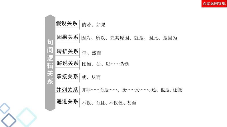 高考语文二轮强化复习任务群7任务组2《任务1　补写句子——扣话题，明逻辑》课件第7页