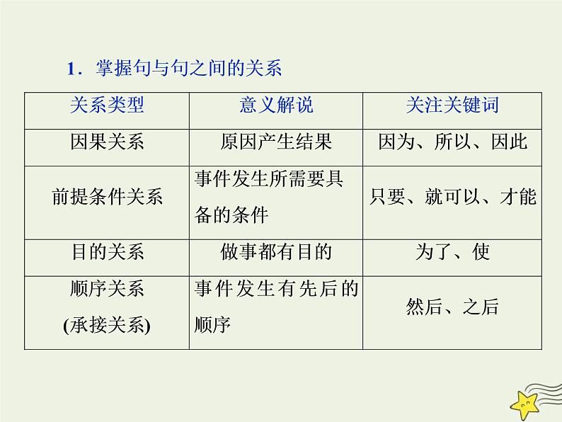 高考语文二轮复习1.1论述类文本阅读1溯源追根一明确文本本质__高考文本有什么 课件(含详解)07