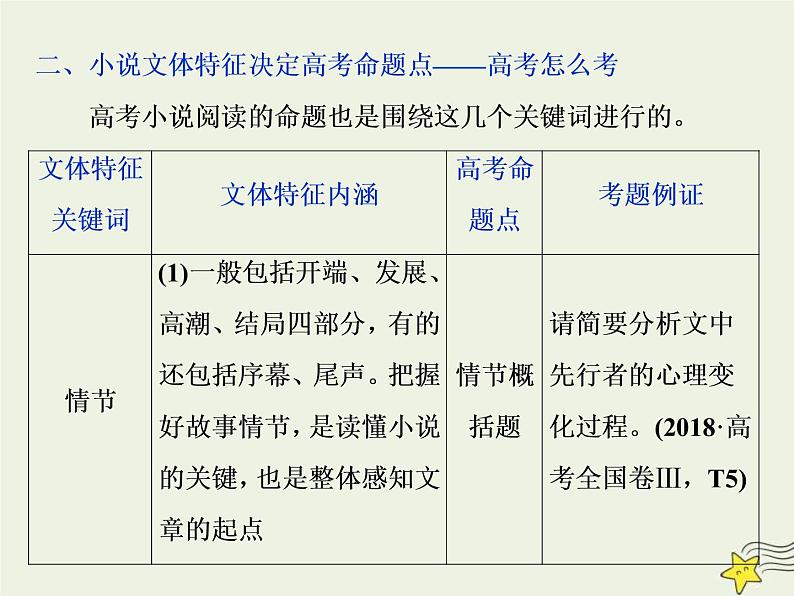 高考语文二轮复习1.3文学类文本阅读之小说1专题开启高考怎么考文本怎么读__“要素”意识强“圈注”细思量 课件第4页