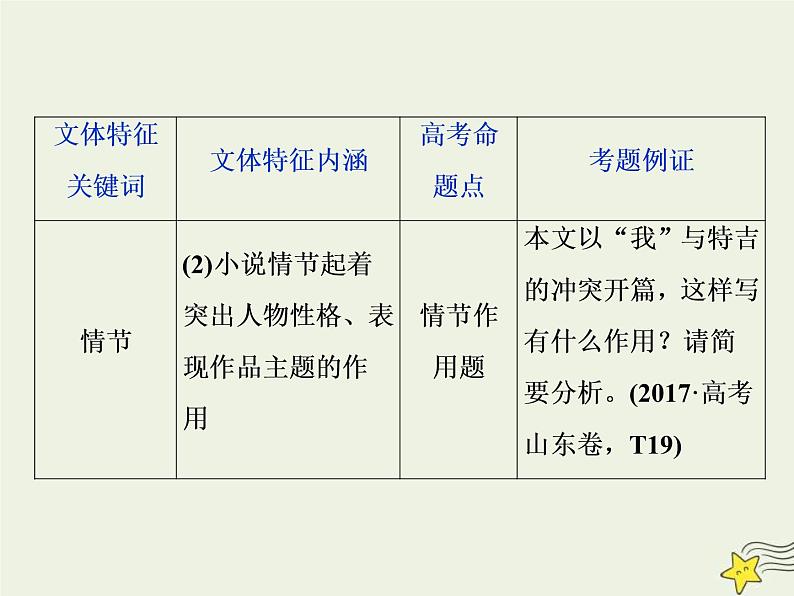 高考语文二轮复习1.3文学类文本阅读之小说1专题开启高考怎么考文本怎么读__“要素”意识强“圈注”细思量 课件第5页