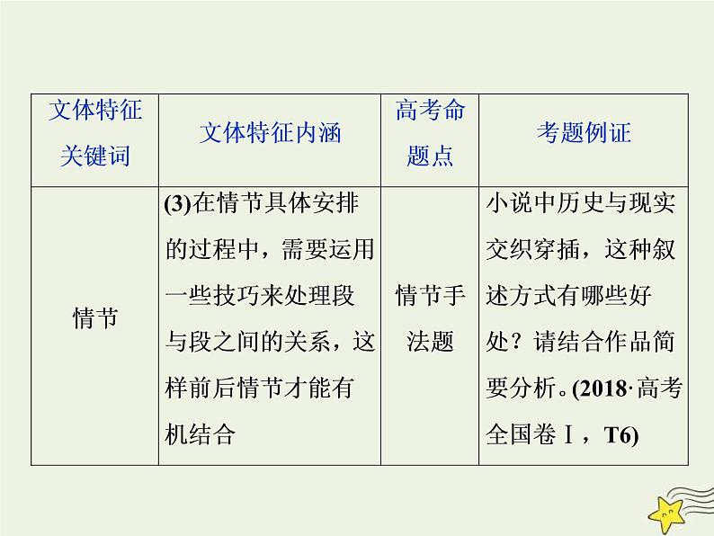 高考语文二轮复习1.3文学类文本阅读之小说1专题开启高考怎么考文本怎么读__“要素”意识强“圈注”细思量 课件第6页