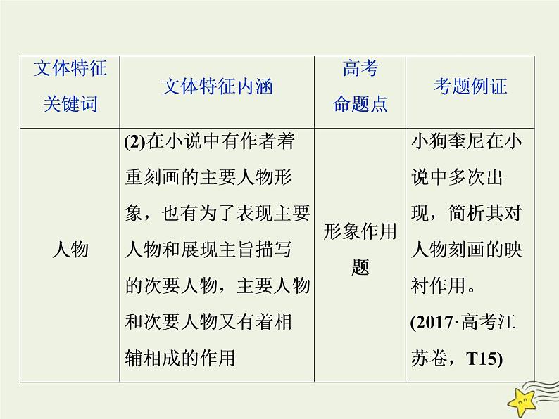 高考语文二轮复习1.3文学类文本阅读之小说1专题开启高考怎么考文本怎么读__“要素”意识强“圈注”细思量 课件第8页