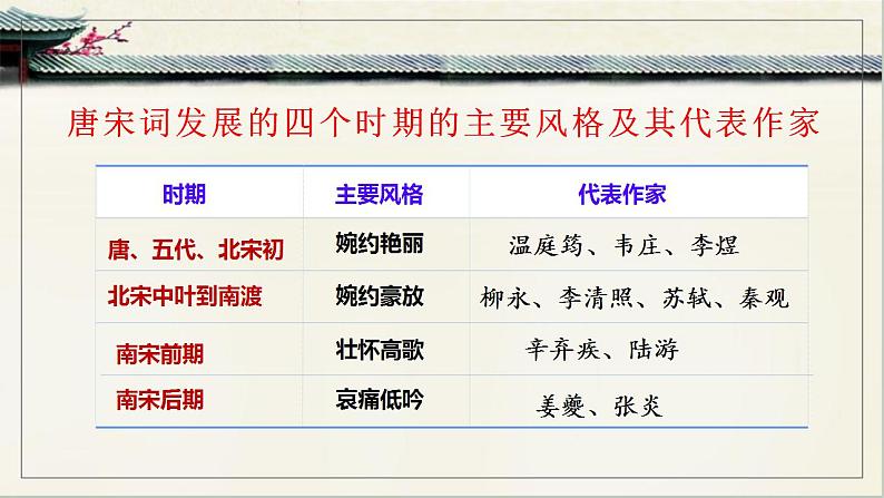 2021-2022学年统编版高中语文选择性必修下册4.1《望海潮（东南形胜）》课件06