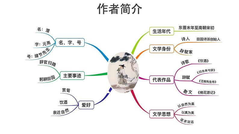 【教学课件】归园田居其一示范课件第4页